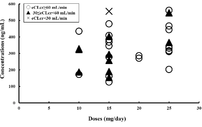 Fig. 4. Relationship between lenalidomide plasma concentration and dose 