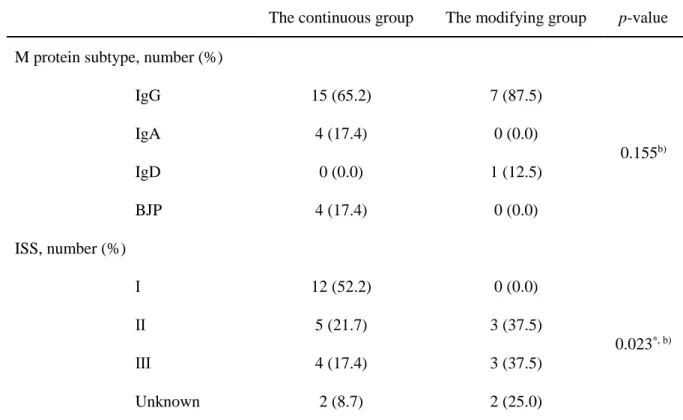 Table 3. The comparison of staging of multiple myeloma