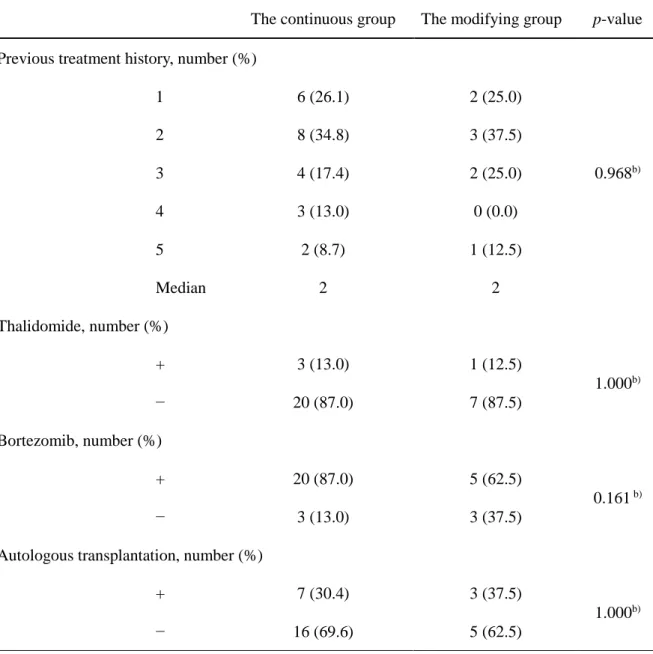 Table 4. The comparison of staging of previous treatment history 