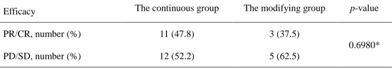 Table 5. Efficacy of lenalidomide plus low-dose dexamethasone therapy