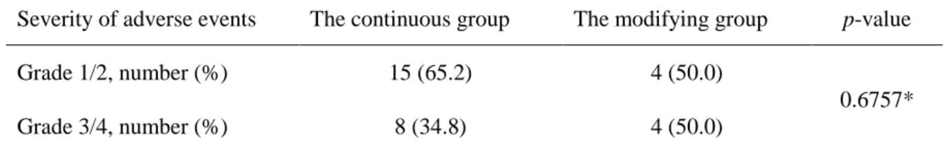 Table 6. The severity adverse events of lenalidomide plus low-dose dexamethasone therapy