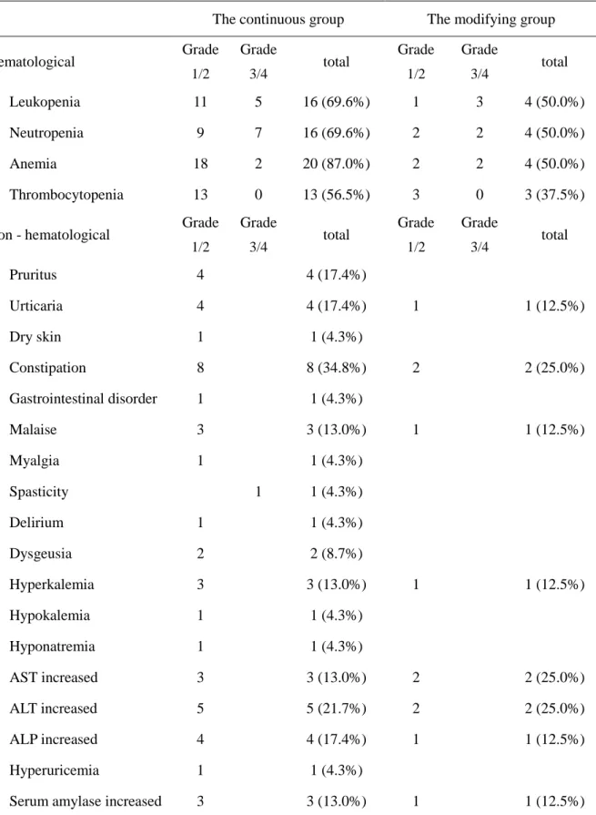 Table 7. Total number of adverse events of lenalidomide plus low-dose dexamethasone therapy