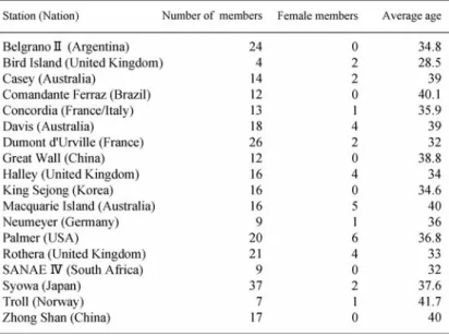 Table 1.  Antarctic wintering-over stations which cooperated with our medical study