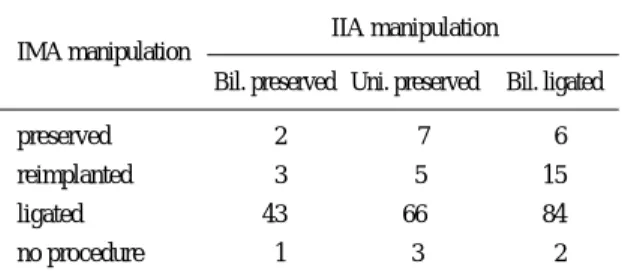 Table 3 Manipulation of the IMA and IIA was categorized by the TARDE findings.