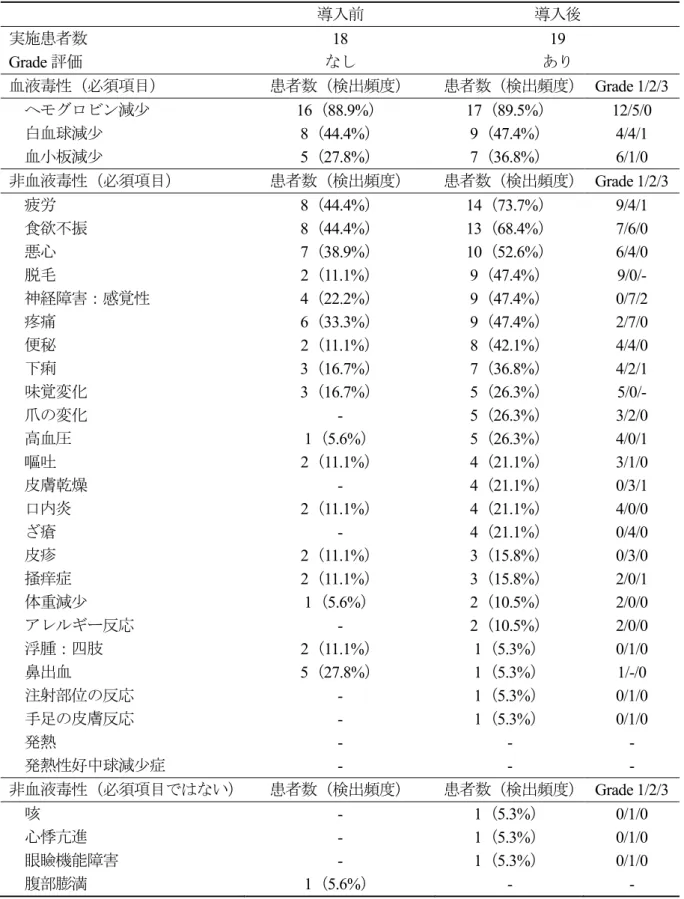 表 1-4. 薬剤師による有害事象モニタリング業務導入前後の有害事象の検出頻度の比較 導入前 導入後 実施患者数 18  19  Grade 評価 なし あり 血液毒性（必須項目） 患者数（検出頻度） 患者数（検出頻度）   Grade 1/2/3  ヘモグロビン減少 16 （ 88.9% ） 17 （ 89.5% ） 12/5/0  白血球減少 8 （ 44.4% ） 9 （ 47.4% ） 4/4/1  血小板減少 5 （ 27.8% ） 7 （ 36.8% ） 6/1/0  非血液毒性（必須項目） 患