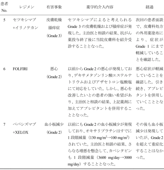 表 1-5. 有害事象に対する薬剤師の介入事例（前頁からの続き） 患者 No.  レジメン 有害事象 薬学的介入内容 経過 5  セツキシマブ + イリノテカン 皮膚乾燥掻痒症 （ Grade 3 ） セツキシマブによると考えられるGrade  3の皮膚乾燥および掻痒症が発現した。主治医と相談の結果、抗がん 薬投与終了後に当院皮膚科を紹介受 診することとなった。 次回の患者面談で、皮膚科処方の外用薬塗布によ り 、 症 状 が Grade  1 にまで 軽減しているこ とを確認した。 6  FOLFIRI 