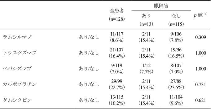 表 2-4 には、抗がん薬以外の併用薬と眼障害との関係を示す。眼障害を発現した患者のアセトア ミノフェンの使用頻度は、眼障害を発現しなかった患者の場合と比較して高値となる傾向にあっ
