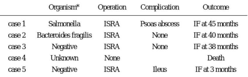 Table 2  今回われわれは，AAAと診断され，術前に白血球や CRPの上昇，発熱などの炎症所見を有し，CT上動脈周 囲の炎症による軟部陰影を認めた症例をIAAと診断し て，基本的に準緊急手術を施行した．  このように臨床所見や画像所見よりIAAと診断する事 は，診断基準として多少あいまいな点があることは否 めないが，最も重要な瘤壁の培養検査を術前に施行す る事は不可能であり，また初診時には既に他院で診断 不明のまま抗生剤投与等の治療を受けている場合が多 いことを考慮すると，やむを得ないと考える．  画