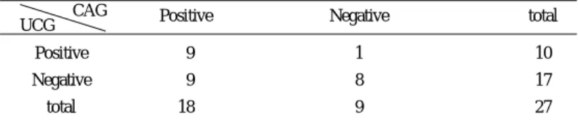 Table 3 Adaptation of noninvasive tests to the result of the coronary angiography