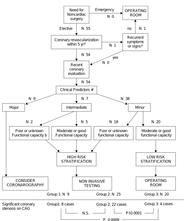 Fig. 1 ACC/AHA guidelines for Noncardiac Surgery, 1996
