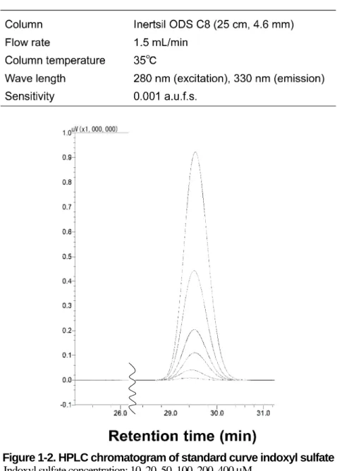 Table 1-1. HPLC analysis condition of quantitation of indoxyl sulfate 
