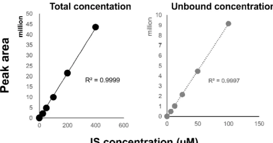 Figure 1-3. Standard curve of indoxyl sulfate  IS: indoxyl sulfate 