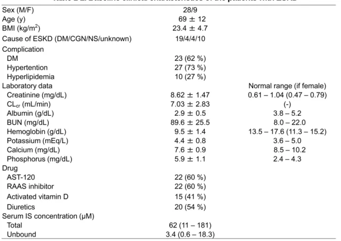 Table 1-2. Baseline clinical characteristics of the patients with ESKD 