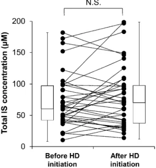 Figure 1-4. Pacient-specific change in total serum IS concentration after HD initiation in ESKD  patients 