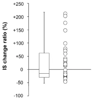 Figure 1-5. Patient-specific IS change ratio after HD initiation in ESKD patients  IS: indoxyl sulfate, HD: hemodialysis, ESKD: end-stage kidney disease 