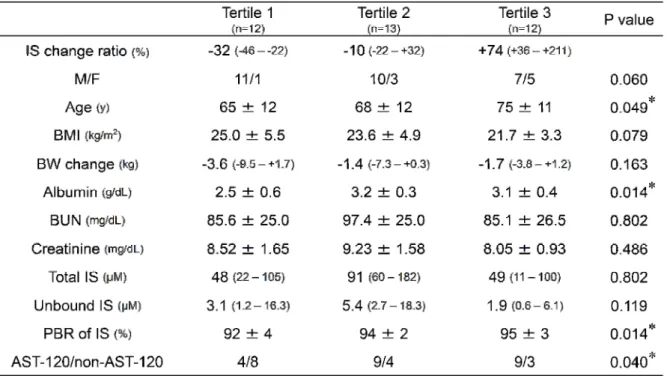 Table 1-3. Baseline characteristics associated with IS change ratio in patients with ESKD