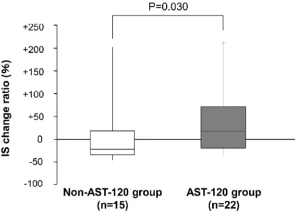 Figure 2-2. IS change ratio stratified according to previous administration of AST-120  Data  given  as  box-and-whisker  plot