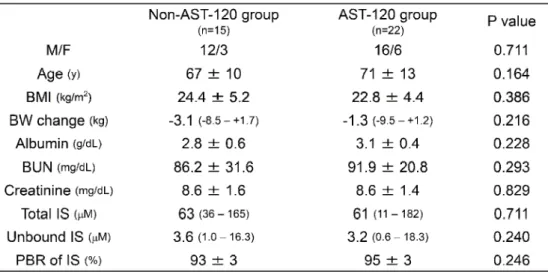 Table 2-1. Baseline characteristics associated with AST-120 administration  in patients with ESKD 