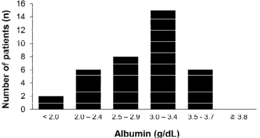 Figure 3-1. Distribution of serum albumin level in ESKD patients  ESKD : end-stage kidney disease
