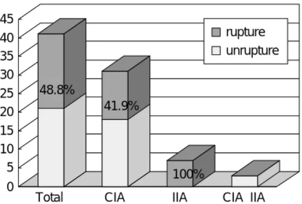 Fig. 1 The number according to location of SIAA. Fig. 2 Rupture frequency classified by location with regard to SIAA.