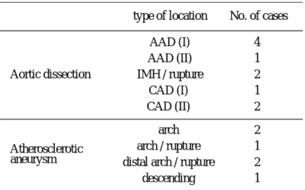 Table 2 Preoperative complications