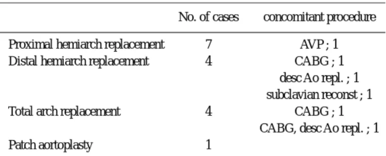 Table 5 Operative results