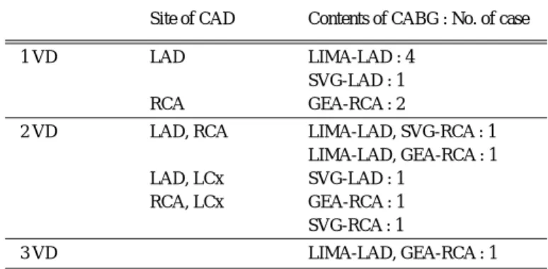 Table 3 Preoperative, intraoperative and postoperative factors of the On-pump group and the Off-pump group