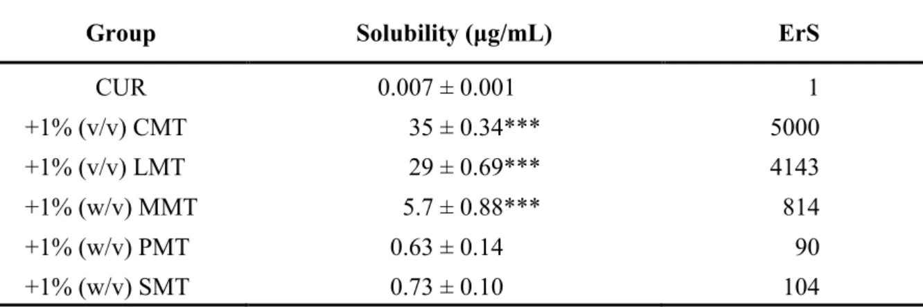 Table 2 Solubility of CUR in the presence of 1% NATs 
