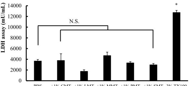 Fig. 4. The activity of LDH released from the intestinal membrane in the presence of 1% 