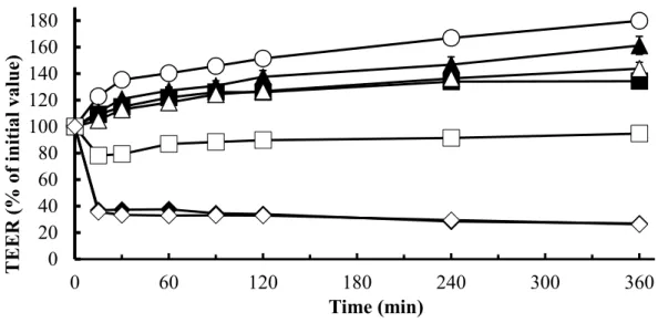 Fig. 5. TEER changes of Caco-2 cell monolayers in the presence of CMT and LMT 