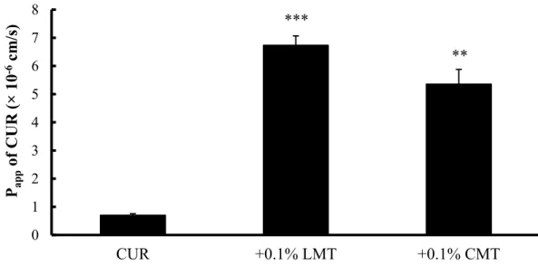 Fig. 7. Cellular transport of CUR in the presence of either CMT or LMT 
