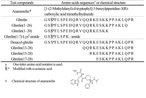 Table 2    Amino acids sequences of ghrelin and ghrelin analogs or chemical structure of anamorelin  Test compounds  Amino acids sequences a  or chemical structure   
