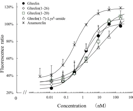 Fig. 1    Dose–response relationships of ghrelin, the C-terminal-deleted ghrelin analogs and anamorelin for  the changes in [Ca 2+ ] i   in CHO cells expressing rat GHS-R 