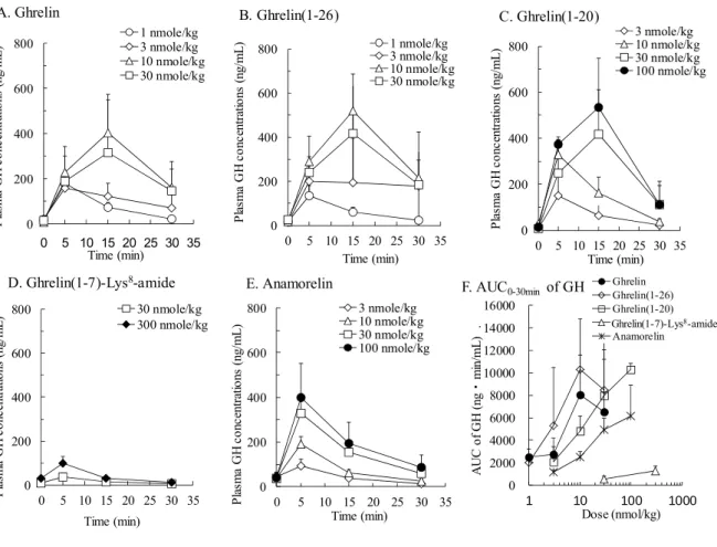 Fig. 5 Plasma GH concentrations – time curves after a single iv administration of ghrelin, ghrelin analogs  or anamorelin in anesthetized rats