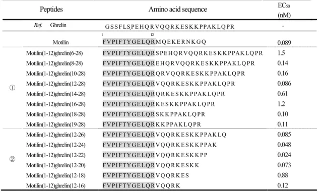 Table 6にmotilinと評価に供した14種類の motilin/ghrelin chimeric peptidesの構造及びmotilin受容体ア ゴニスト活性の EC 50 値を示す。いずれのペプチドもフルアゴニスト活性を維持していた。EC 50 値は 0.024~1.5 nM の範囲であり、ヒト型 motilin の EC 50 値（ 0.089 nM ）と大きな差は認められなかった。