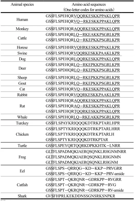 Table 1    Amino acids sequences of endogenous ghrelin from various animal species 