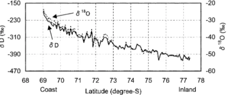 Fig. . . Latitude distribution of hydrogen isotope ratio (dD) and oxygen isotope ratio (d +2 O) in surface snow
