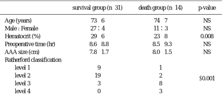 Table 1 Preoperative factors