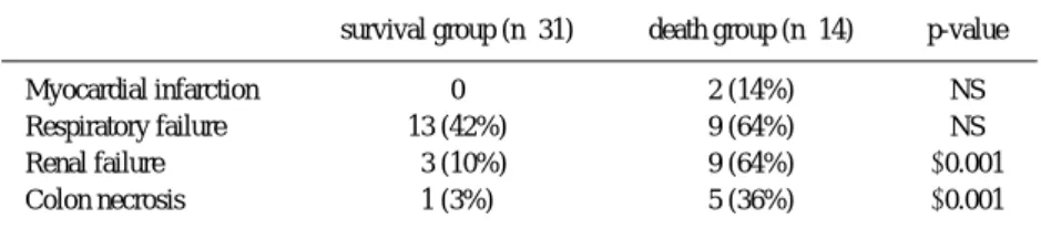 Table 3 Postoperative complications