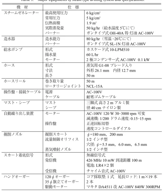 表 1 スチームドリルの主な機材とその仕様