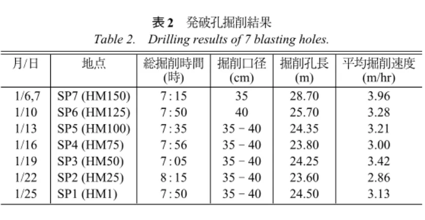 Table 2. Drilling results of 7 blasting holes. 