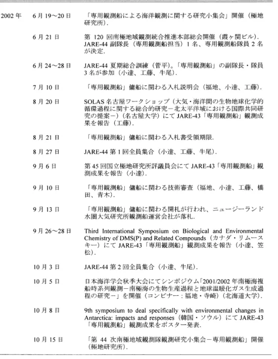 表 3 「専用観測船」による南極海海洋研究計画の進捗状況 (2002 年 6 月から 2002 年 10 月まで) Table 3. Progress on science project, STAGE (Studies on the Antarctic Ocean and Global 