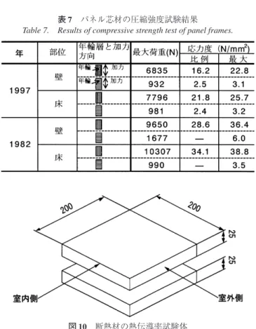 表 7 パネル芯材の圧縮強度試験結果 Table 7. Results of compressive strength test of panel frames.