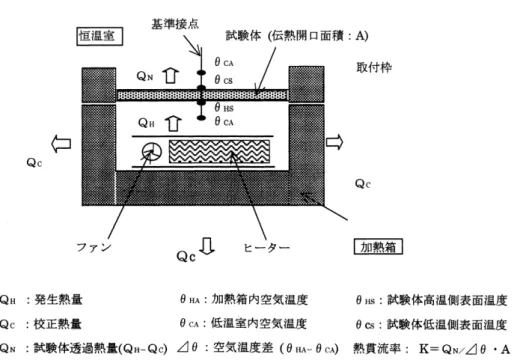 図 11 パネルの熱貫流率測定試験体