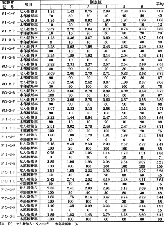 表 3 合板の接着力試験結果