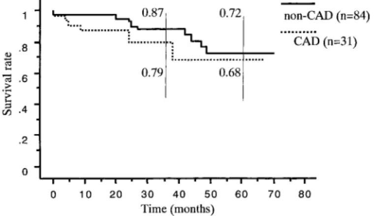 Fig. 1 Survival curve for CAD and non-CAD group, using Kaplan-Meier analy- analy-sis.