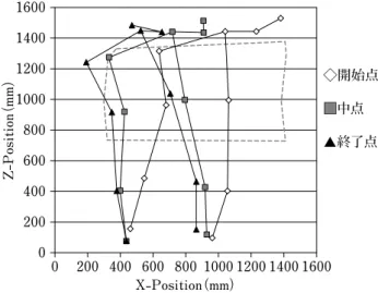 Fig. 6　Right elbow angle.