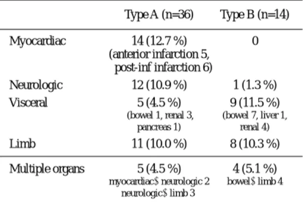Table 1 Patients characteristics and the condition of false lu- lu-men in type A and B acute aortic dissection patients who associated end-organ malperfusion.