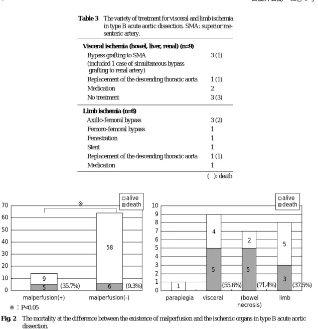 Fig. 2 The mortality at the difference between the existence of malperfusion and the ischemic organs in type B acute aortic dissection.