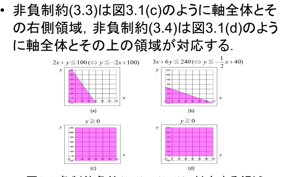 図 3.1 各制約条件(3.1)～(3.4)に対応する領域